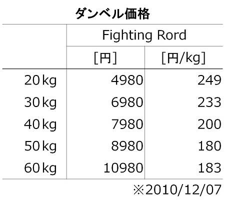 ダンベル価格